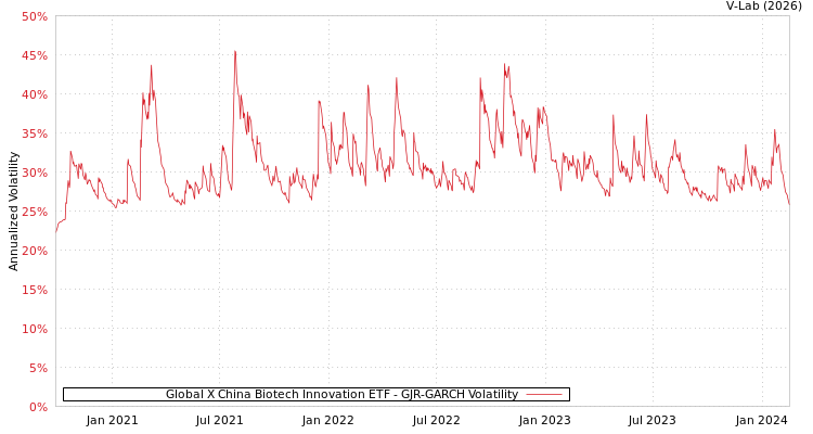 graph of Global X China Biotech Innovation ETF GJR-GARCH