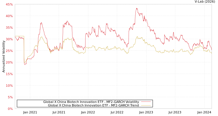 graph of Global X China Biotech Innovation ETF MF2-GARCH