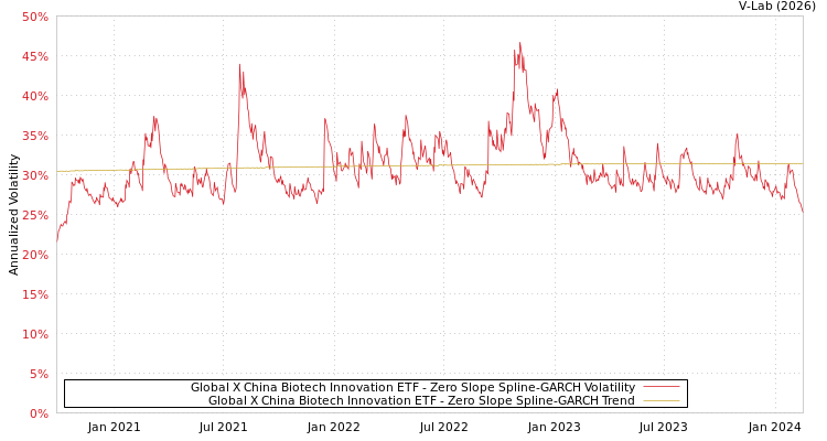 graph of Global X China Biotech Innovation ETF S0GARCH