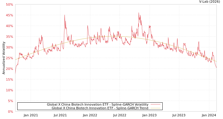 graph of Global X China Biotech Innovation ETF SGARCH