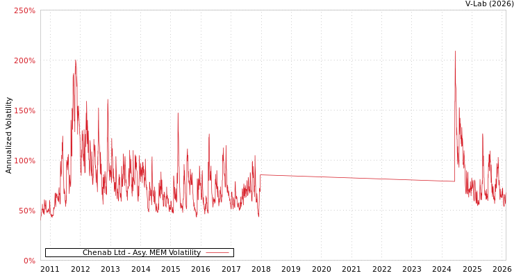 graph of Chenab Ltd AMEM