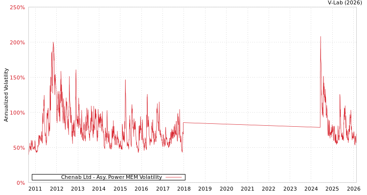 graph of Chenab Ltd APMEM