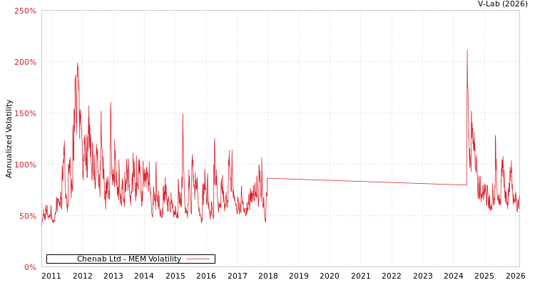 graph of Chenab Ltd MEM