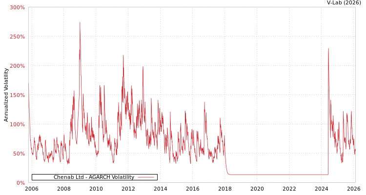 graph of Chenab Ltd AGARCH