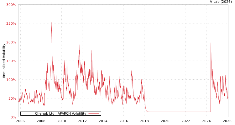 graph of Chenab Ltd APARCH