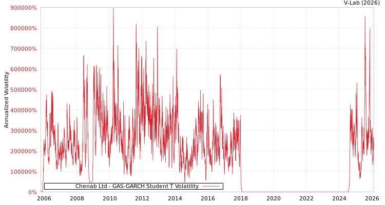 graph of Chenab Ltd GAS-GARCH-T