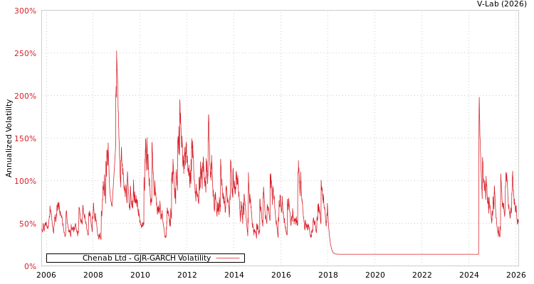 graph of Chenab Ltd GJR-GARCH