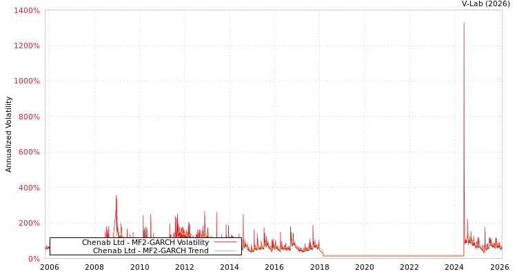 graph of Chenab Ltd MF2-GARCH