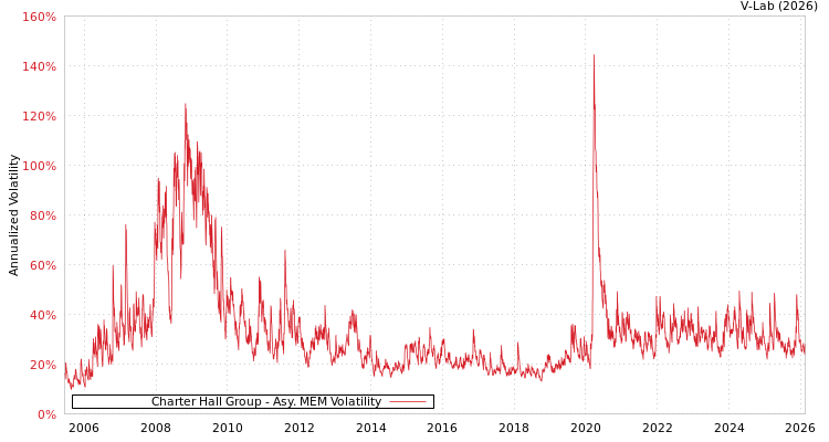 graph of Charter Hall Group AMEM