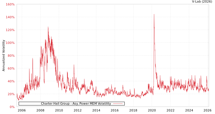 graph of Charter Hall Group APMEM
