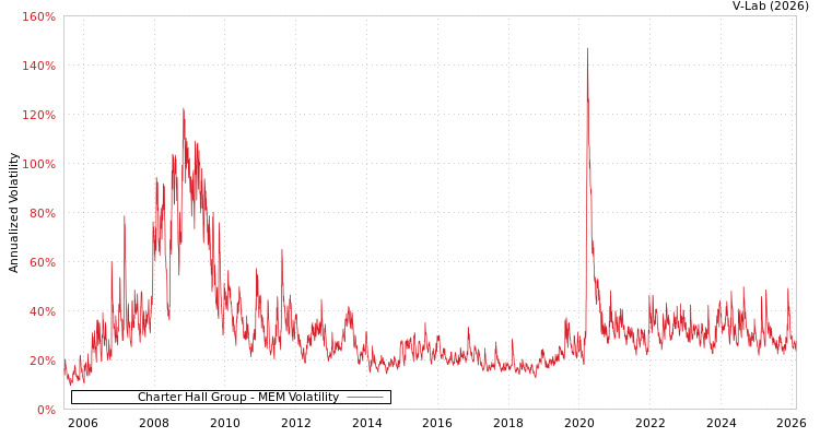 graph of Charter Hall Group MEM