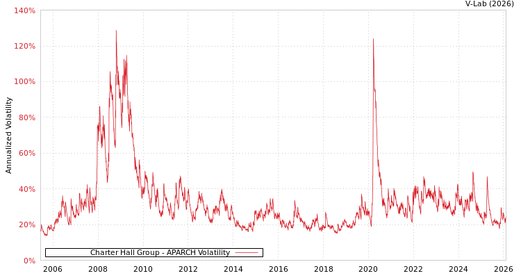 graph of Charter Hall Group APARCH