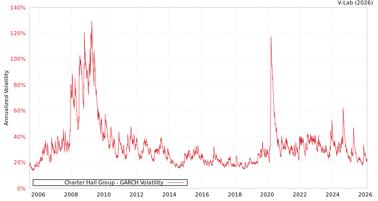 graph of Charter Hall Group GARCH