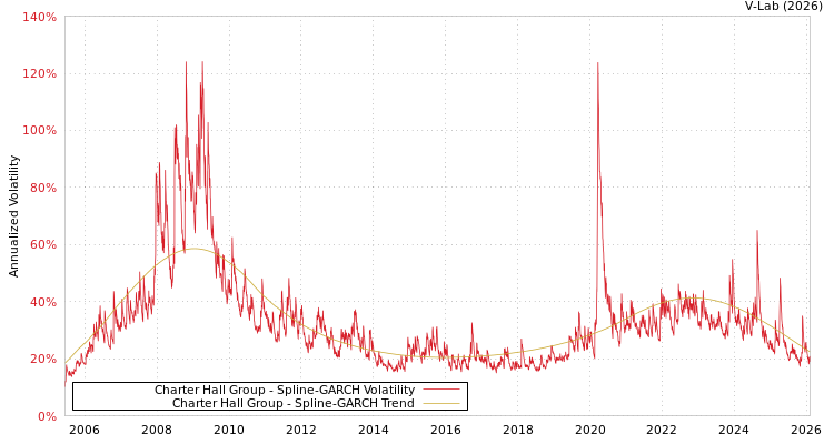 graph of Charter Hall Group SGARCH
