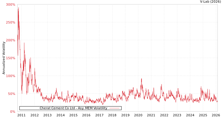 graph of Cherat Cement Co Ltd AMEM