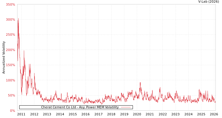 graph of Cherat Cement Co Ltd APMEM