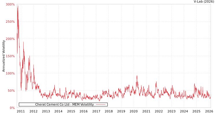 graph of Cherat Cement Co Ltd MEM