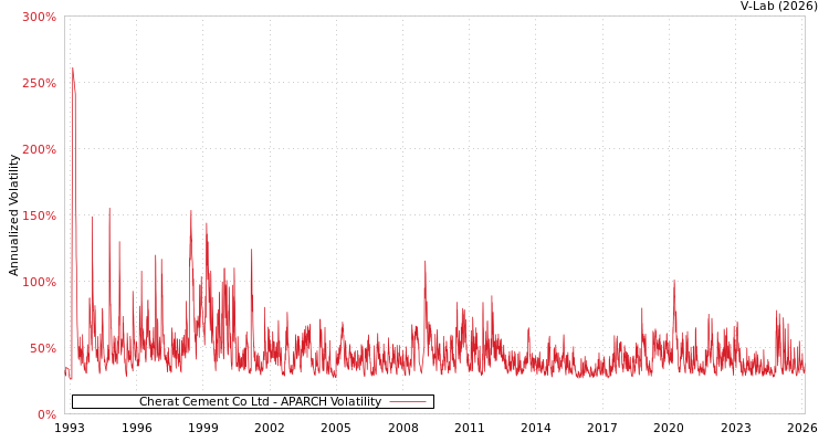 graph of Cherat Cement Co Ltd APARCH