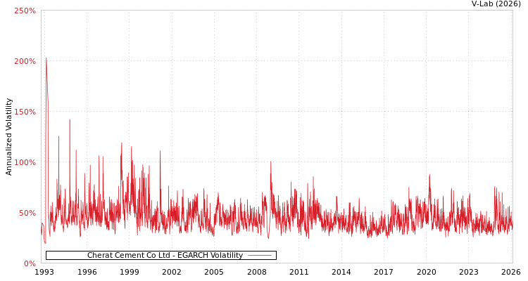 graph of Cherat Cement Co Ltd EGARCH