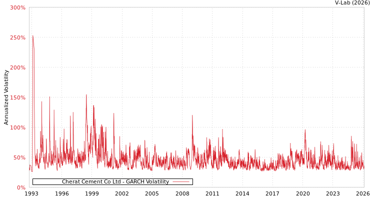 graph of Cherat Cement Co Ltd GARCH