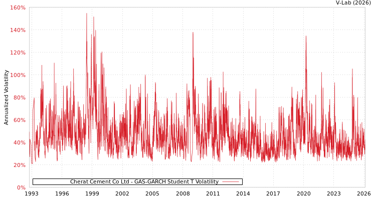 graph of Cherat Cement Co Ltd GAS-GARCH-T