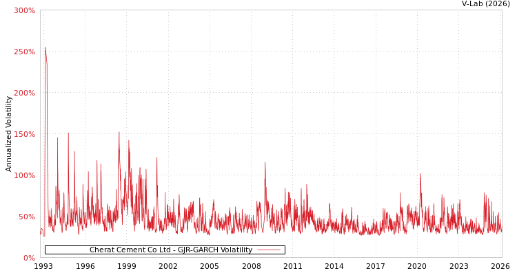 graph of Cherat Cement Co Ltd GJR-GARCH