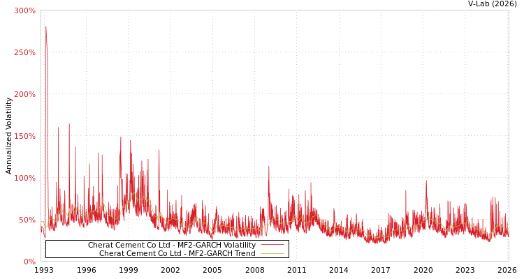 graph of Cherat Cement Co Ltd MF2-GARCH