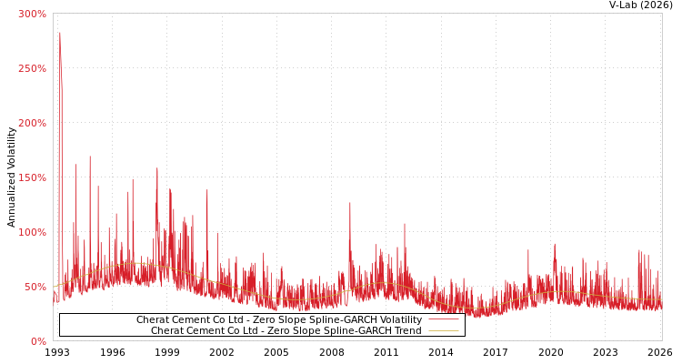 graph of Cherat Cement Co Ltd S0GARCH