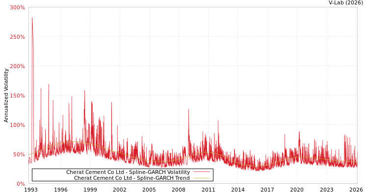 graph of Cherat Cement Co Ltd SGARCH