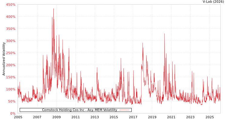 graph of Comstock Holding Cos Inc AMEM