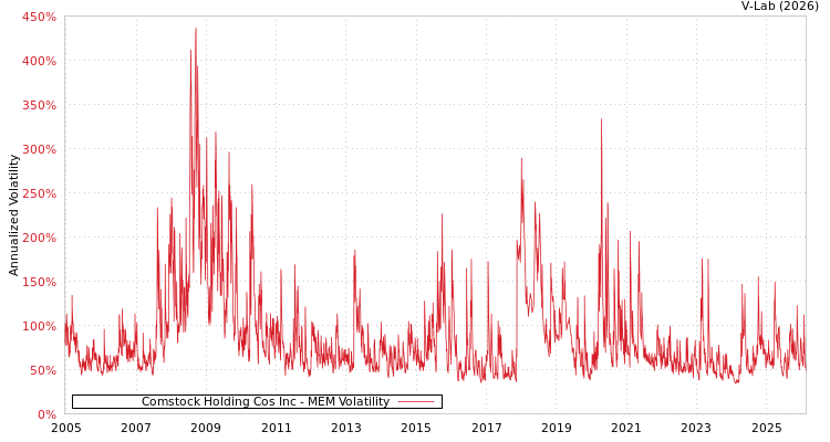 graph of Comstock Holding Cos Inc MEM