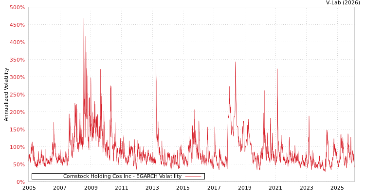 graph of Comstock Holding Cos Inc EGARCH
