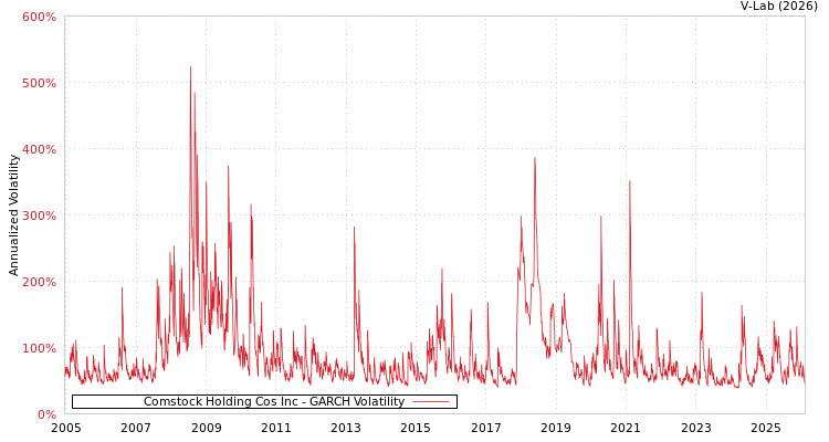 graph of Comstock Holding Cos Inc GARCH