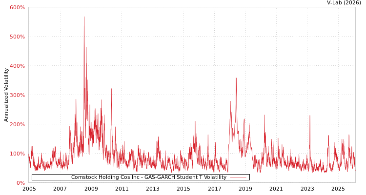 graph of Comstock Holding Cos Inc GAS-GARCH-T