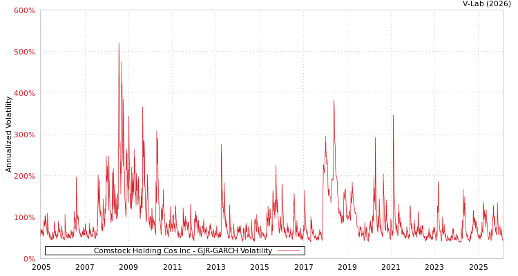 graph of Comstock Holding Cos Inc GJR-GARCH