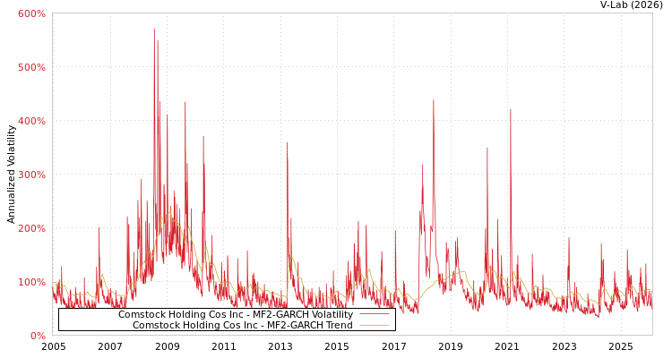 graph of Comstock Holding Cos Inc MF2-GARCH