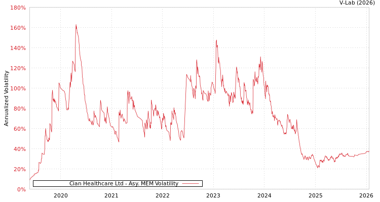 graph of Cian Healthcare Ltd AMEM