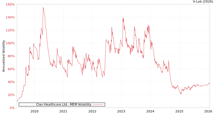 graph of Cian Healthcare Ltd MEM