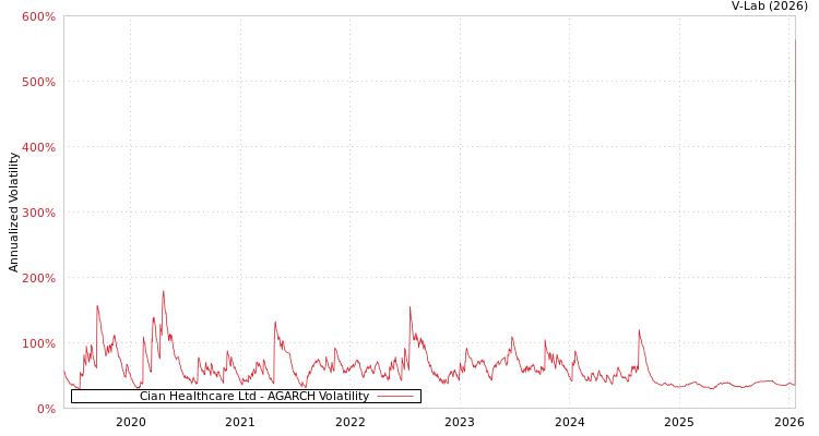 graph of Cian Healthcare Ltd AGARCH