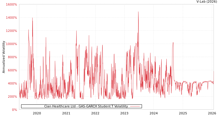 graph of Cian Healthcare Ltd GAS-GARCH-T