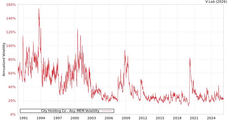 graph of City Holding Co AMEM