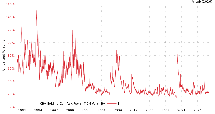 graph of City Holding Co APMEM