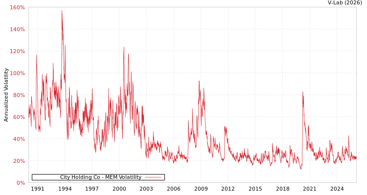 graph of City Holding Co MEM