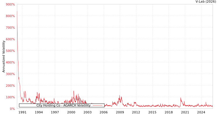 graph of City Holding Co AGARCH