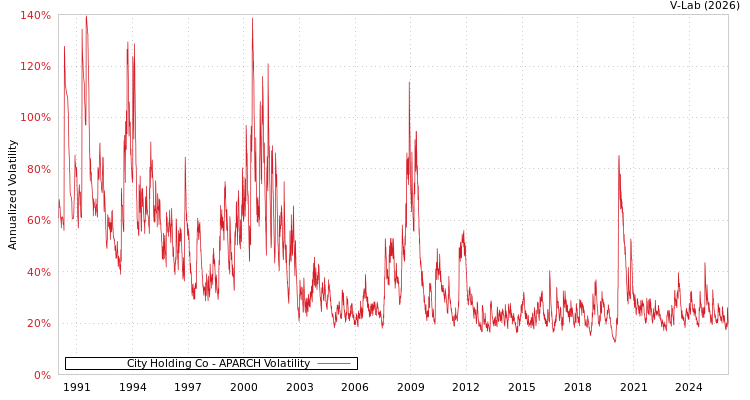 graph of City Holding Co APARCH