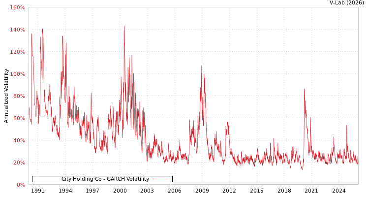 graph of City Holding Co GARCH