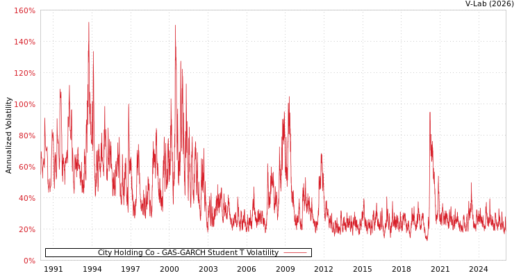 graph of City Holding Co GAS-GARCH-T