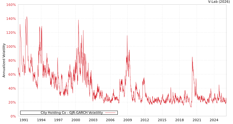 graph of City Holding Co GJR-GARCH