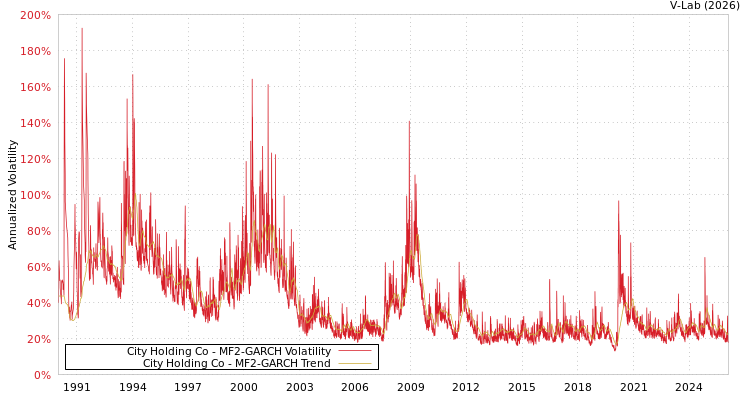 graph of City Holding Co MF2-GARCH