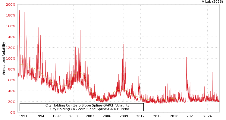 graph of City Holding Co S0GARCH